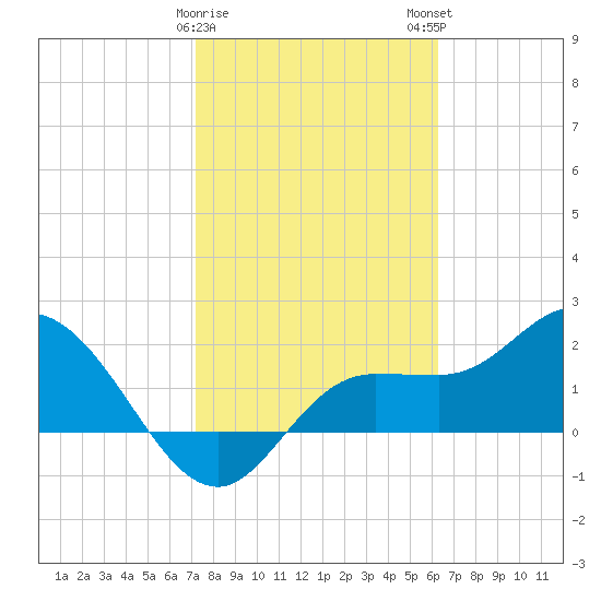 Tampa tide chart for Thursday, February 8, 2024
