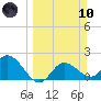 Tampa tide chart for Sunday, March 10, 2024