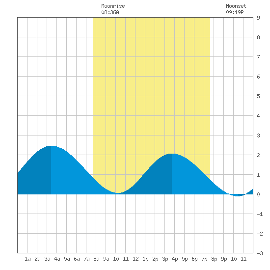 Tampa tide chart for Monday, March 11, 2024