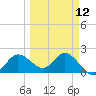 Tampa tide chart for Tuesday, March 12, 2024
