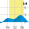 Tampa tide chart for Thursday, March 14, 2024