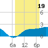 Tampa tide chart for Tuesday, March 19, 2024