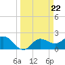 Tampa tide chart for Friday, March 22, 2024