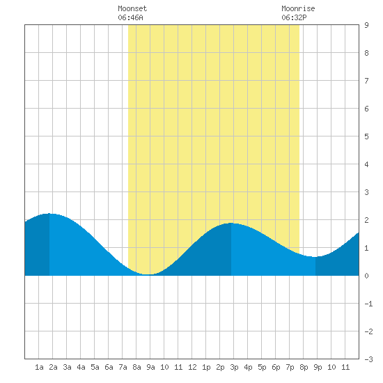 Tampa tide chart for Saturday, March 23, 2024