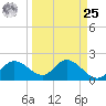Tampa tide chart for Monday, March 25, 2024