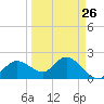 Tampa tide chart for Tuesday, March 26, 2024