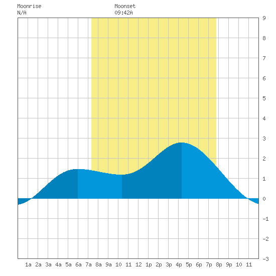 Tampa tide chart for Friday, March 29, 2024