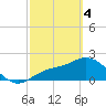 Tampa tide chart for Monday, March 4, 2024