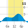 Tampa tide chart for Thursday, April 11, 2024