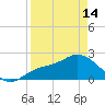 Tampa tide chart for Sunday, April 14, 2024