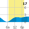 Tampa tide chart for Wednesday, April 17, 2024