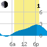 Tampa tide chart for Monday, April 1, 2024
