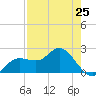 Tampa tide chart for Thursday, April 25, 2024