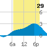 Tampa tide chart for Monday, April 29, 2024