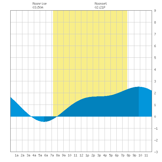 Tampa tide chart for Wednesday, April 3, 2024