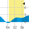 Tampa tide chart for Thursday, April 4, 2024