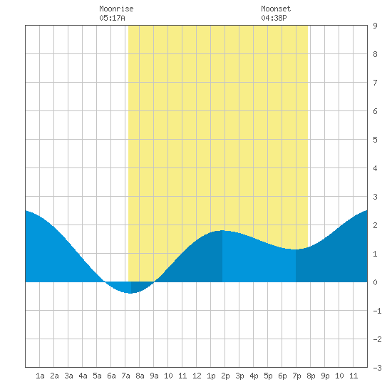 Tampa tide chart for Friday, April 5, 2024