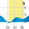 Tampa tide chart for Friday, April 5, 2024