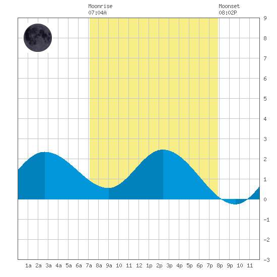 Tampa tide chart for Monday, April 8, 2024