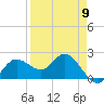 Tampa tide chart for Tuesday, April 9, 2024