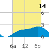 Tampa tide chart for Tuesday, May 14, 2024