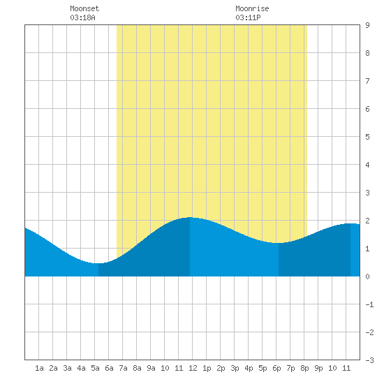 Tampa tide chart for Friday, May 17, 2024