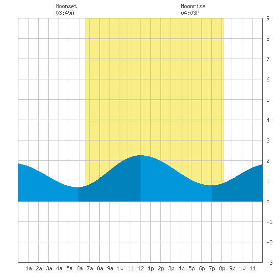 Tampa tide chart for Saturday, May 18, 2024