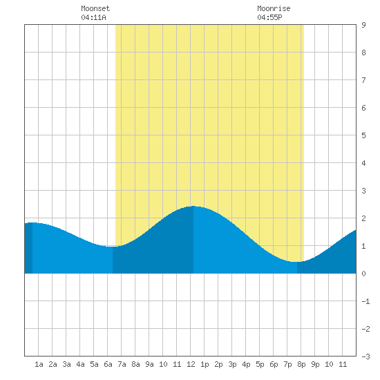 Tampa tide chart for Sunday, May 19, 2024