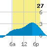 Tampa tide chart for Monday, May 27, 2024
