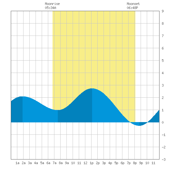 Tampa tide chart for Monday, May 6, 2024
