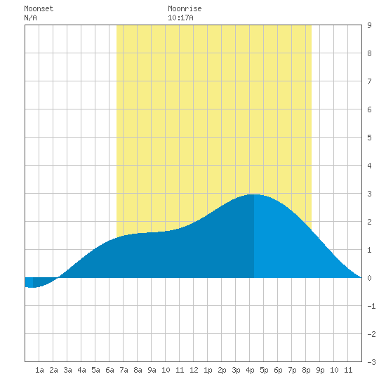 Tampa tide chart for Monday, June 10, 2024
