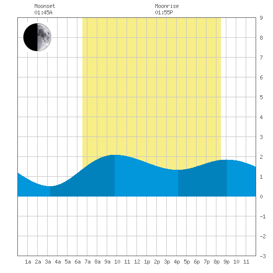 Tampa tide chart for Friday, June 14, 2024