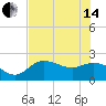 Tampa tide chart for Friday, June 14, 2024