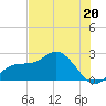 Tampa tide chart for Thursday, June 20, 2024