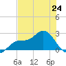 Tampa tide chart for Monday, June 24, 2024