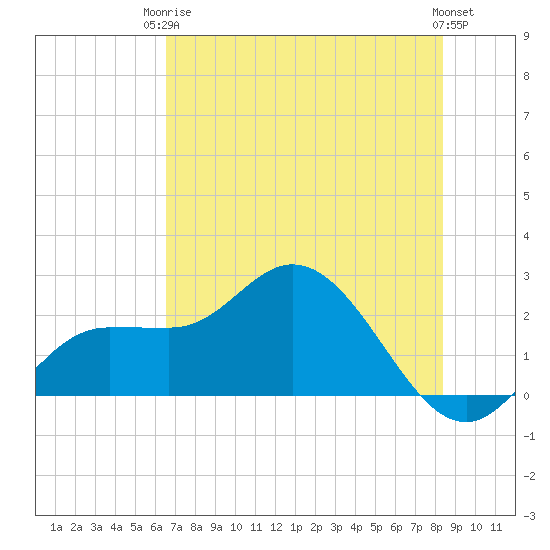 Tampa tide chart for Wednesday, June 5, 2024
