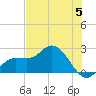 Tampa tide chart for Wednesday, June 5, 2024