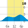 Tampa tide chart for Wednesday, July 10, 2024