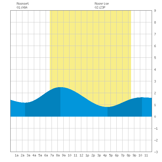 Tampa tide chart for Sunday, July 14, 2024