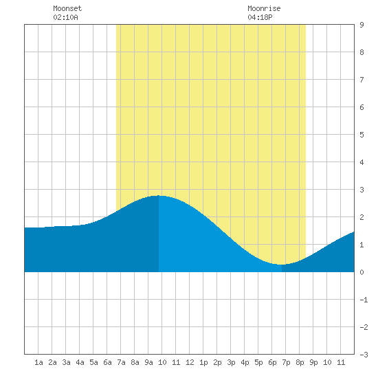 Tampa tide chart for Tuesday, July 16, 2024