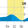 Tampa tide chart for Tuesday, July 16, 2024