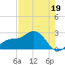 Tampa tide chart for Friday, July 19, 2024