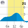 Tampa tide chart for Sunday, July 21, 2024