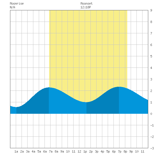Tampa tide chart for Friday, July 26, 2024