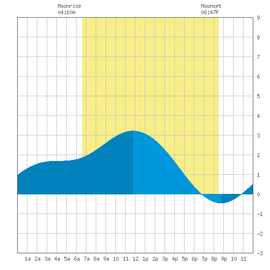 Tampa tide chart for Wednesday, July 3, 2024