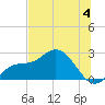 Tampa tide chart for Thursday, July 4, 2024