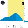 Tampa tide chart for Friday, July 5, 2024
