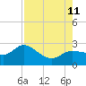 Tampa tide chart for Sunday, August 11, 2024