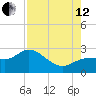 Tampa tide chart for Monday, August 12, 2024