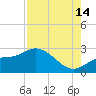 Tampa tide chart for Wednesday, August 14, 2024